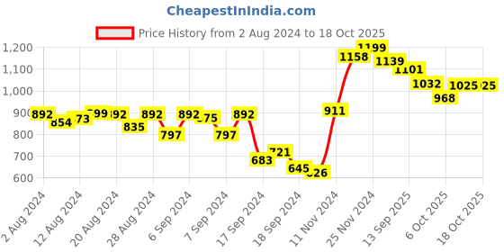 myntra.com Bewakoof Abstract Printed Oversized Casual Shirt bewakoof Price History Graph from 2 Aug 2024 to 18 Oct 2025