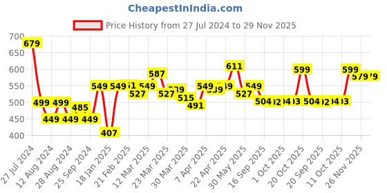 myntra.com Bewakoof Abstract Printed Round Neck Cotton Oversized T-shirt bewakoof Price History Graph from 27 Jul 2024 to 29 Nov 2025