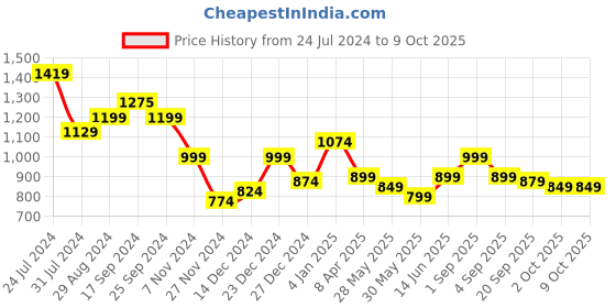 myntra.com Bewakoof Abstract Self Design Acrylic Pullover bewakoof Price History Graph from 24 Jul 2024 to 8 Oct 2025