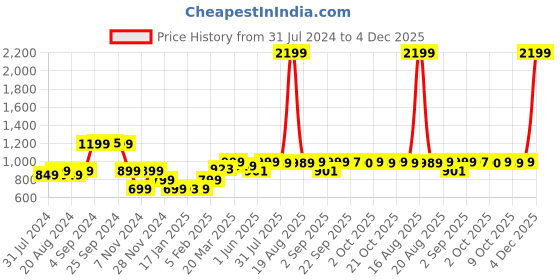 myntra.com Bewakoof Acrylic Oversized Sweater bewakoof Price History Graph from 31 Jul 2024 to 4 Dec 2025