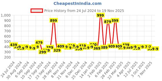 myntra.com Bewakoof Air 1.0 Geometric Printed Top bewakoof air Price History Graph from 24 Jul 2024 to 18 Nov 2025