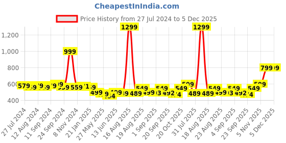 myntra.com Bewakoof Air 1.0 Graphic Printed Drop-Shoulder Sleeves Oversized Cotton Casual T-shirt bewakoof air Price History Graph from 27 Jul 2024 to 4 Dec 2025