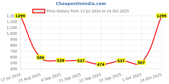 myntra.com Bewakoof Air 1.0 Men Oversized Shorts bewakoof air Price History Graph from 17 Jul 2024 to 14 Oct 2025