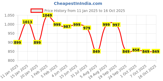 myntra.com Bewakoof AIR 1.0 Men Solid Relaxed Fit Track Pants bewakoof air Price History Graph from 11 Jan 2025 to 15 Oct 2025