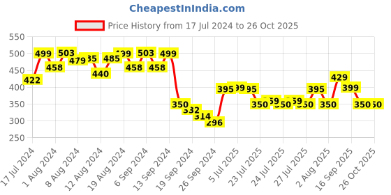 myntra.com Bewakoof Air 1.0 Men's Grey T-shirt bewakoof air Price History Graph from 17 Jul 2024 to 25 Oct 2025