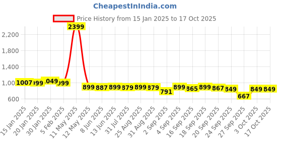 myntra.com Bewakoof AIR 1.0 Men's Oversized Cargo Joggers bewakoof air Price History Graph from 15 Jan 2025 to 4 Oct 2025
