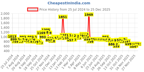 myntra.com Bewakoof Air 1.0 Oversized Cargo Joggers bewakoof Price History Graph from 25 Jul 2024 to 25 Dec 2025