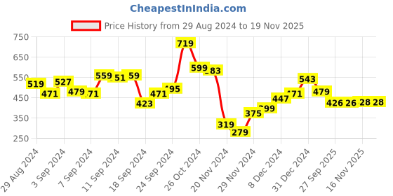 myntra.com Bewakoof Air 1.0 Pink Round Neck Crop Top bewakoof air Price History Graph from 29 Aug 2024 to 19 Nov 2025
