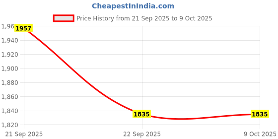 myntra.com Bewakoof Air 1.0 Plus Size Windcheater Jacket bewakoof air Price History Graph from 21 Sep 2025 to 9 Oct 2025