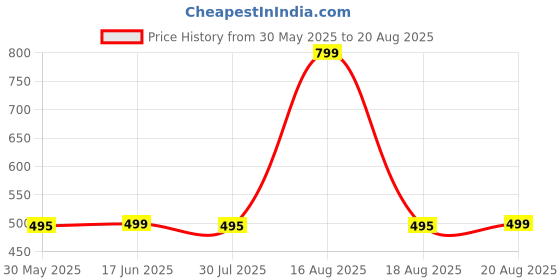 myntra.com Bewakoof Air 1.0 Round Neck Cotton T-shirt bewakoof air Price History Graph from 30 May 2025 to 20 Aug 2025