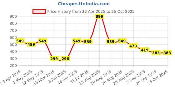 myntra.com Bewakoof AIR 1.0 Round Neck Drop Shoulder Sleeves Oversized Cotton T-shirt bewakoof air Price History Graph from 23 Apr 2025 to 25 Oct 2025