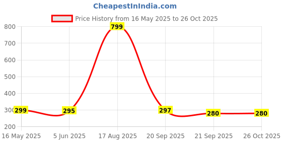myntra.com Bewakoof Air 1.0 Round Neck Short Sleeves Cotton Raw Edge T-shirt bewakoof air Price History Graph from 16 May 2025 to 26 Oct 2025