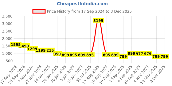 myntra.com Bewakoof Air 1.0 Typography Printed Hooded Windcheater Bomber Jacket bewakoof air Price History Graph from 17 Sep 2024 to 1 Dec 2025