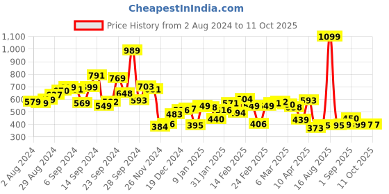myntra.com Bewakoof Air 1.0 Typography Printed Round Neck Regular Top bewakoof air Price History Graph from 2 Aug 2024 to 11 Oct 2025