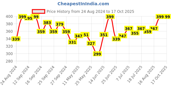 myntra.com Bewakoof AIR Abstract Printed Fitted Top bewakoof air Price History Graph from 24 Aug 2024 to 15 Oct 2025