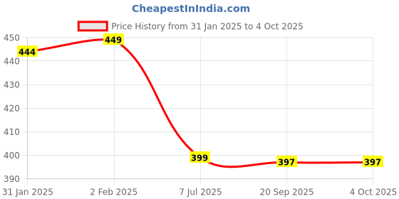 myntra.com Bewakoof AIR Abstract Printed Fitted Top bewakoof air Price History Graph from 31 Jan 2025 to 4 Oct 2025