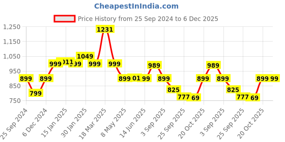 myntra.com bewakoof air Bewakoof Oversized Cargo Joggers bewakoof air Price History Graph from 25 Sep 2024 to 6 Dec 2025