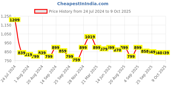 myntra.com bewakoof air Bewakoof Oversized Joggers bewakoof air Price History Graph from 24 Jul 2024 to 9 Oct 2025