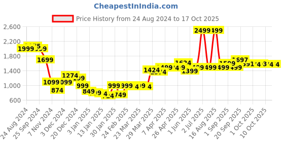 myntra.com Bewakoof AIR Block Oversized Windcheater Jacket bewakoof air Price History Graph from 24 Aug 2024 to 16 Oct 2025
