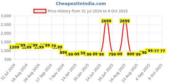myntra.com Bewakoof AIR Block Windcheater Jacket bewakoof air Price History Graph from 31 Jul 2024 to 8 Oct 2025