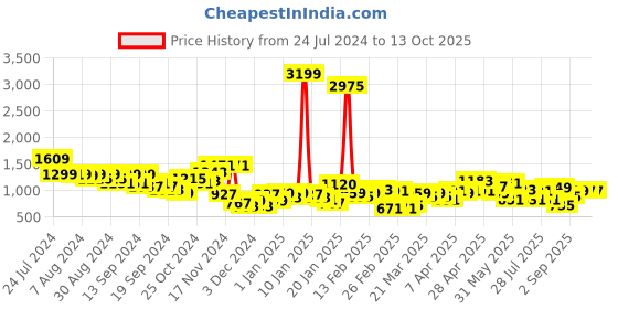 myntra.com Bewakoof AIR Lightweight Windcheater Open Front Jacket bewakoof air Price History Graph from 24 Jul 2024 to 12 Oct 2025
