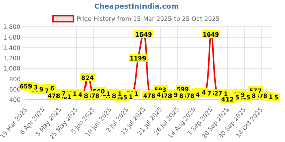 myntra.com Bewakoof AIR Men Air 1.0 Typography Printed Round Neck Cotton T-shirt bewakoof air Price History Graph from 15 Mar 2025 to 24 Oct 2025