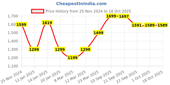 myntra.com Bewakoof AIR Men Bomber Jacket bewakoof air Price History Graph from 25 Nov 2024 to 18 Oct 2025