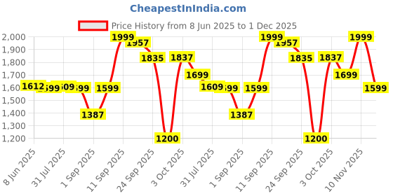 myntra.com Bewakoof AIR Men Bomber Jacket bewakoof air Price History Graph from 8 Jun 2025 to 1 Dec 2025