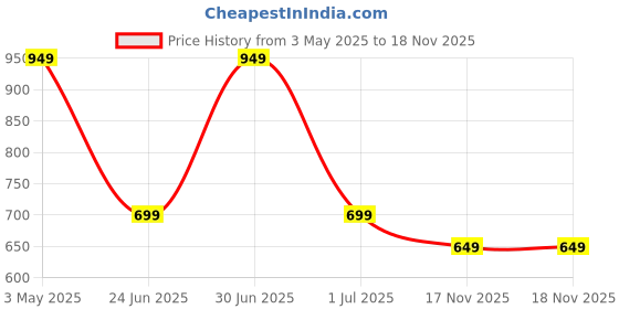 myntra.com Bewakoof AIR Men Graphic Printed Cotton T-shirt bewakoof air Price History Graph from 3 May 2025 to 18 Nov 2025