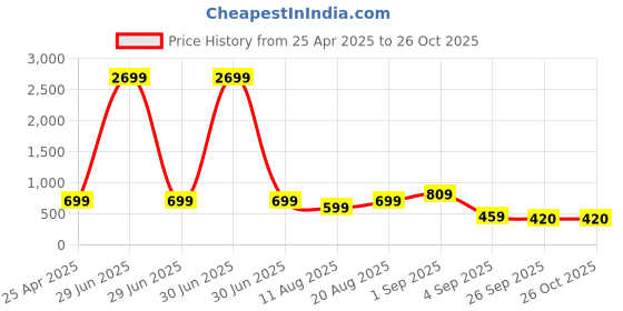 myntra.com Bewakoof AIR Men Naruto Graphic Printed Round Neck Cotton Oversized T-shirt bewakoof air Price History Graph from 25 Apr 2025 to 26 Oct 2025