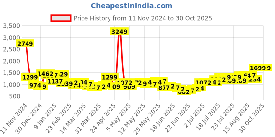 myntra.com Bewakoof AIR Men Padded Jacket bewakoof air Price History Graph from 11 Nov 2024 to 30 Oct 2025