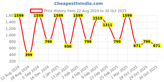 myntra.com Bewakoof AIR Men Printed Oversized T-shirt bewakoof air Price History Graph from 22 Aug 2024 to 30 Oct 2025
