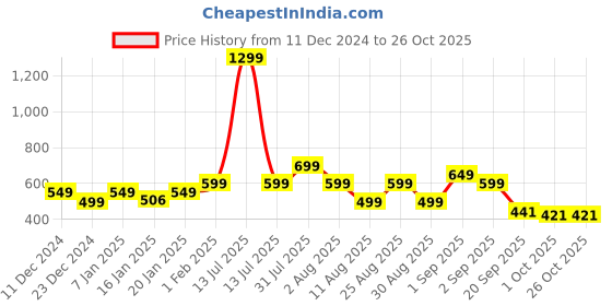 myntra.com Bewakoof AIR Men Printed T-shirt bewakoof air Price History Graph from 11 Dec 2024 to 26 Oct 2025