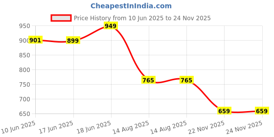 myntra.com Bewakoof AIR Men Printed T-shirt bewakoof air Price History Graph from 10 Jun 2025 to 24 Nov 2025