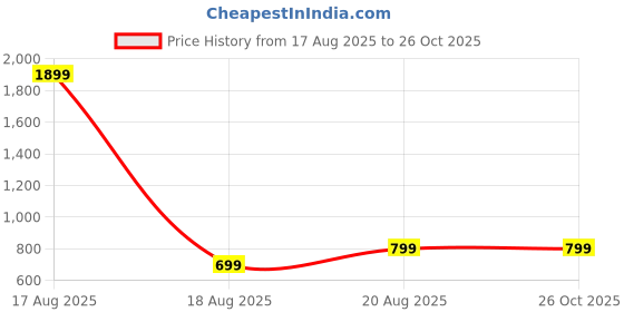 myntra.com Bewakoof AIR Men Typography Printed Round Neck Pure Cotton Oversized T-shirt bewakoof air Price History Graph from 17 Aug 2025 to 25 Oct 2025