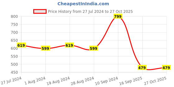myntra.com Bewakoof AIR Men Typography Printed Round Neck Pure Cotton T-shirt bewakoof air Price History Graph from 27 Jul 2024 to 27 Oct 2025