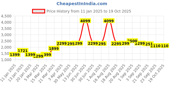 myntra.com Bewakoof AIR Men Windcheater Open Front Jacket bewakoof air Price History Graph from 11 Jan 2025 to 17 Oct 2025