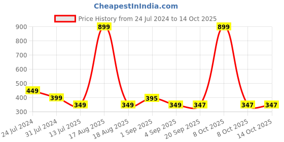 myntra.com Bewakoof AIR Mickey Mouse Printed Sheer Crop Top bewakoof air Price History Graph from 24 Jul 2024 to 14 Oct 2025