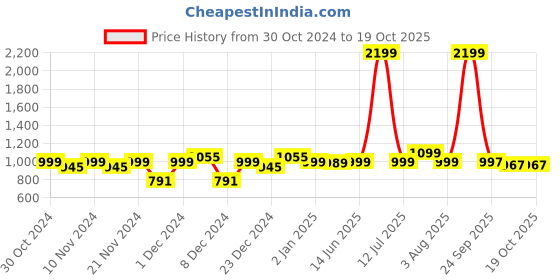 myntra.com Bewakoof AIR Plus Size Men Relaxed Fit Oversized Cargo Joggers bewakoof air Price History Graph from 30 Oct 2024 to 17 Oct 2025
