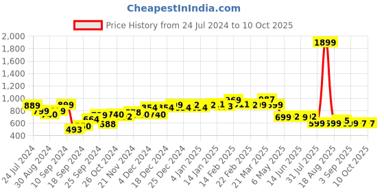 myntra.com Bewakoof AIR Printed Net Sheath Dress bewakoof air Price History Graph from 24 Jul 2024 to 8 Oct 2025