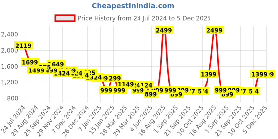 myntra.com Bewakoof AIR Striped Windcheater Hooded Open Front Jacket bewakoof air Price History Graph from 24 Jul 2024 to 5 Dec 2025