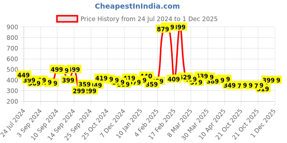 myntra.com Bewakoof AIR Typography Printed Sheer Crop Top bewakoof air Price History Graph from 24 Jul 2024 to 1 Dec 2025