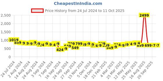 myntra.com Bewakoof AIR Typography Printed Top & Trouser bewakoof air Price History Graph from 24 Jul 2024 to 10 Oct 2025
