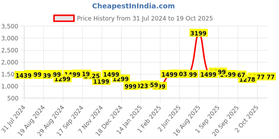 myntra.com Bewakoof Air White Colourblocked Hooded Windcheater Open Front Jacket bewakoof air Price History Graph from 31 Jul 2024 to 18 Oct 2025
