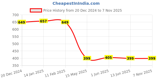myntra.com Bewakoof AIR Women Cotton Typography Printed Oversized T-shirt bewakoof air Price History Graph from 20 Dec 2024 to 2 Nov 2025