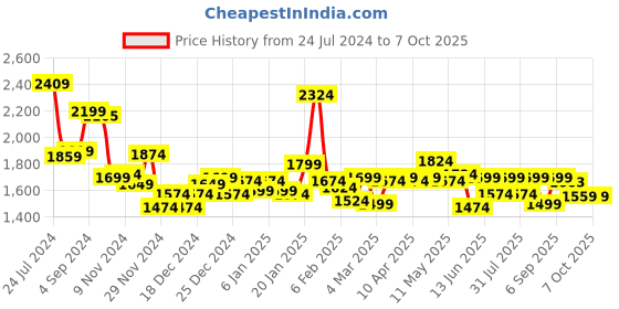 myntra.com Bewakoof All Over Conversational Printed Oversized Puffer Jacket bewakoof Price History Graph from 24 Jul 2024 to 7 Oct 2025
