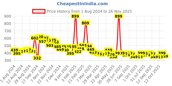 myntra.com Bewakoof All Over Printed Boxer 628775 bewakoof Price History Graph from 1 Aug 2024 to 26 Nov 2025