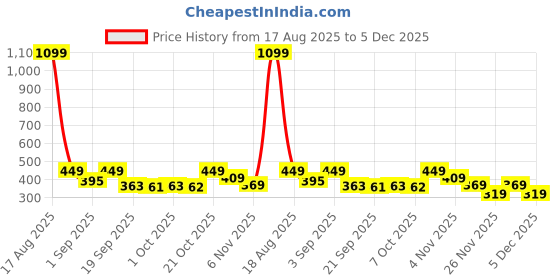 myntra.com Bewakoof All Over Printed Boxers 677799 bewakoof Price History Graph from 17 Aug 2025 to 5 Dec 2025