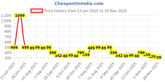 myntra.com Bewakoof All Over Printed Cotton Boxer 671280 bewakoof Price History Graph from 13 Jun 2025 to 29 Nov 2025