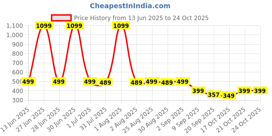myntra.com Bewakoof All Over Printed Cotton Boxer 671281 bewakoof Price History Graph from 13 Jun 2025 to 23 Oct 2025
